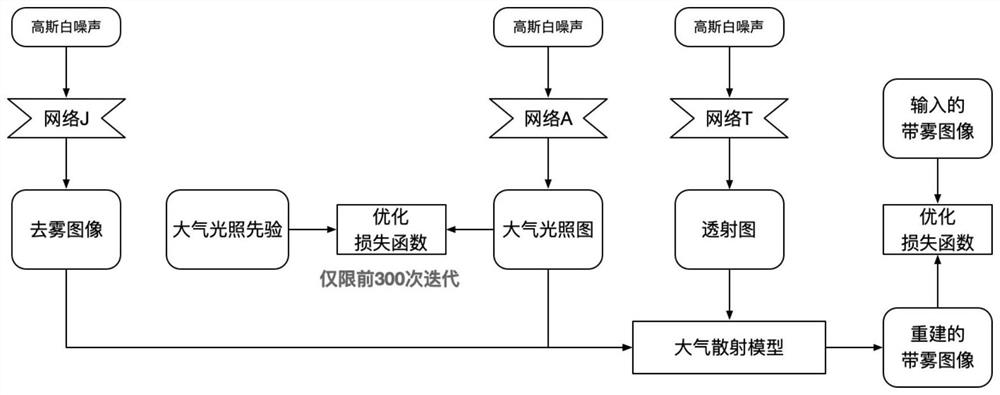 Unsupervised image defogging method based on multi-scale depth image prior