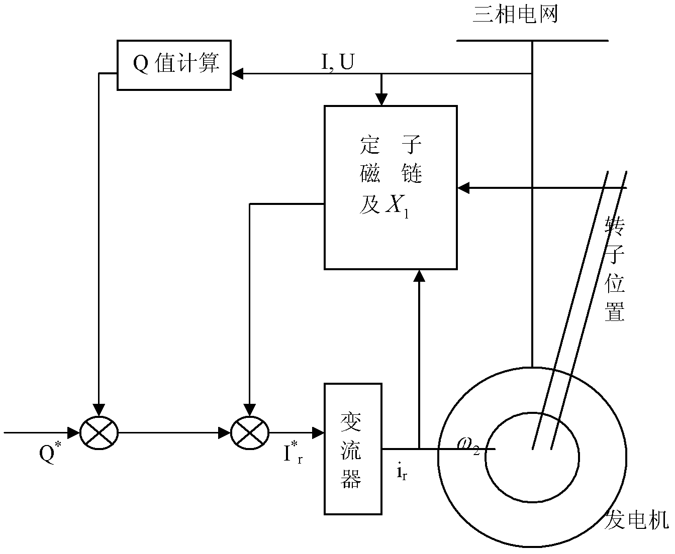 Control method of reactive power of doubly fed wind power generator