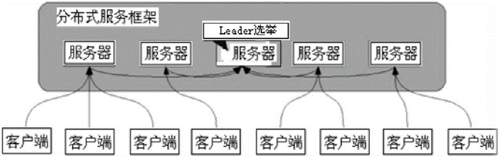 Zookeeper-based Leader selection method