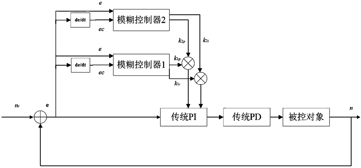 DC brushless motor speed regulation method based on fuzzy PI-PD control