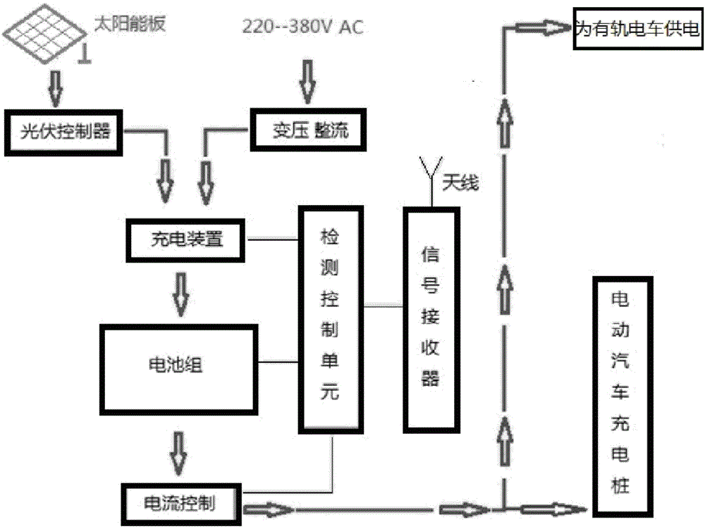 Intelligent-switchover charging control device for electric vehicle