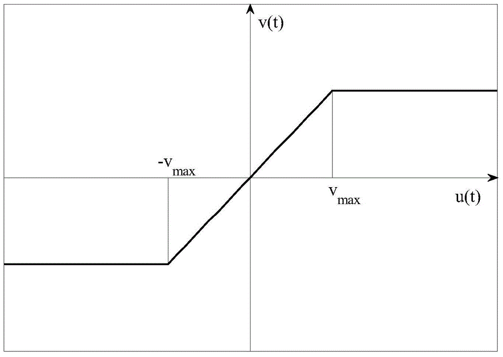 Nonsingular terminal sliding mode (NTSM) designated performance control method of turntable servo system