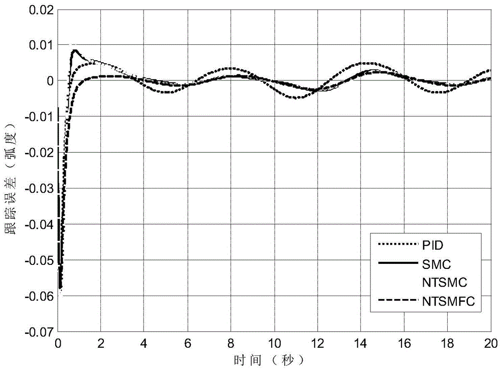 Nonsingular terminal sliding mode (NTSM) designated performance control method of turntable servo system