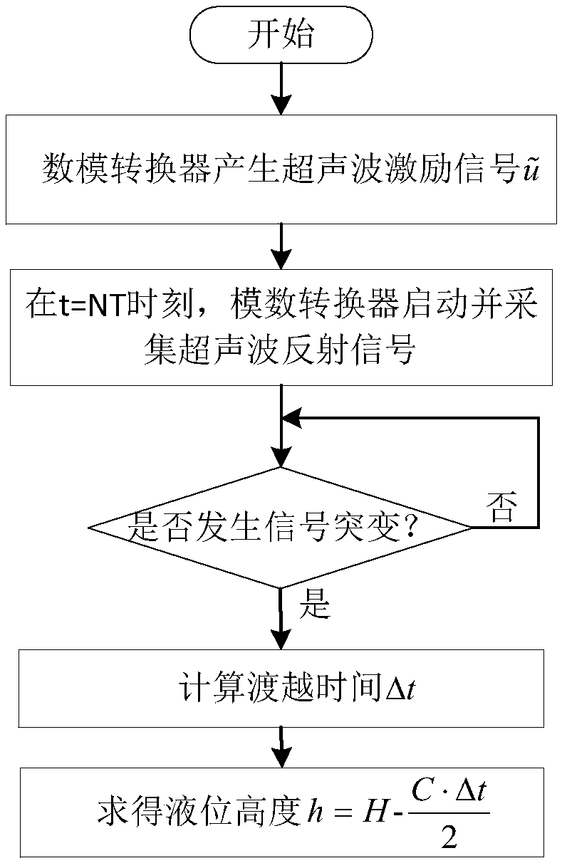 Oil cup liquid level measurement method for range hoods