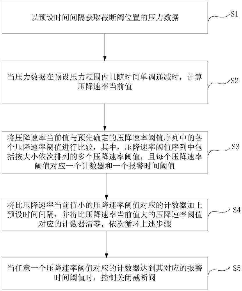 Method for detecting leakage of trunk gas pipeline by using pressure drop rate at block valve