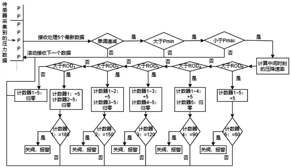 Method for detecting leakage of trunk gas pipeline by using pressure drop rate at block valve