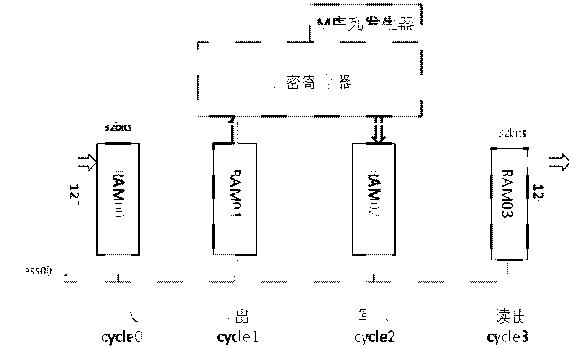 Secret communication method based on FPGA high-speed serial IO