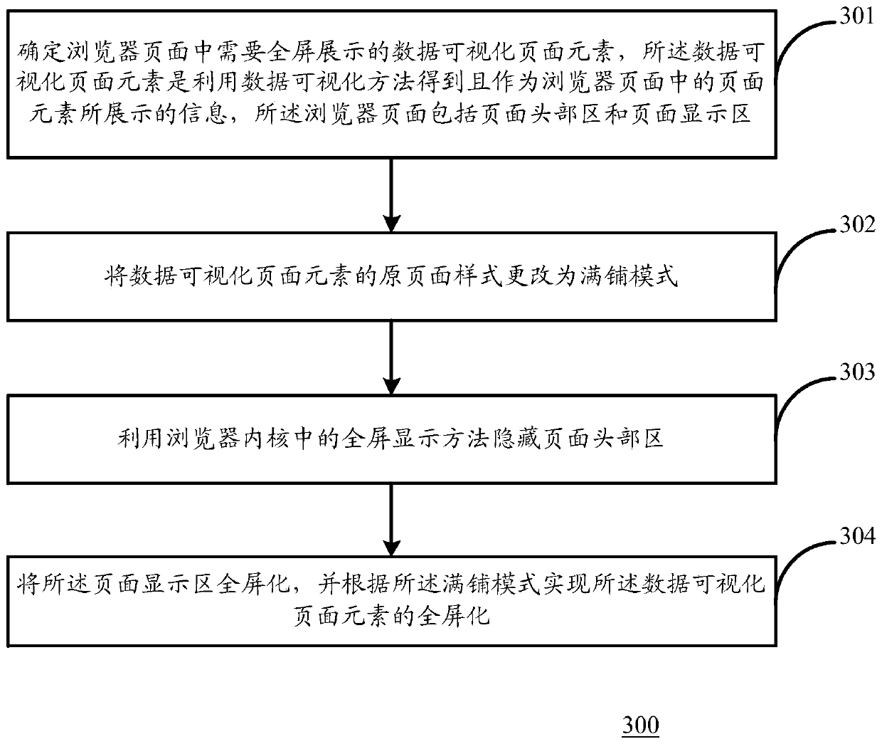 Data visualization display method and device, electronic equipment and storage medium