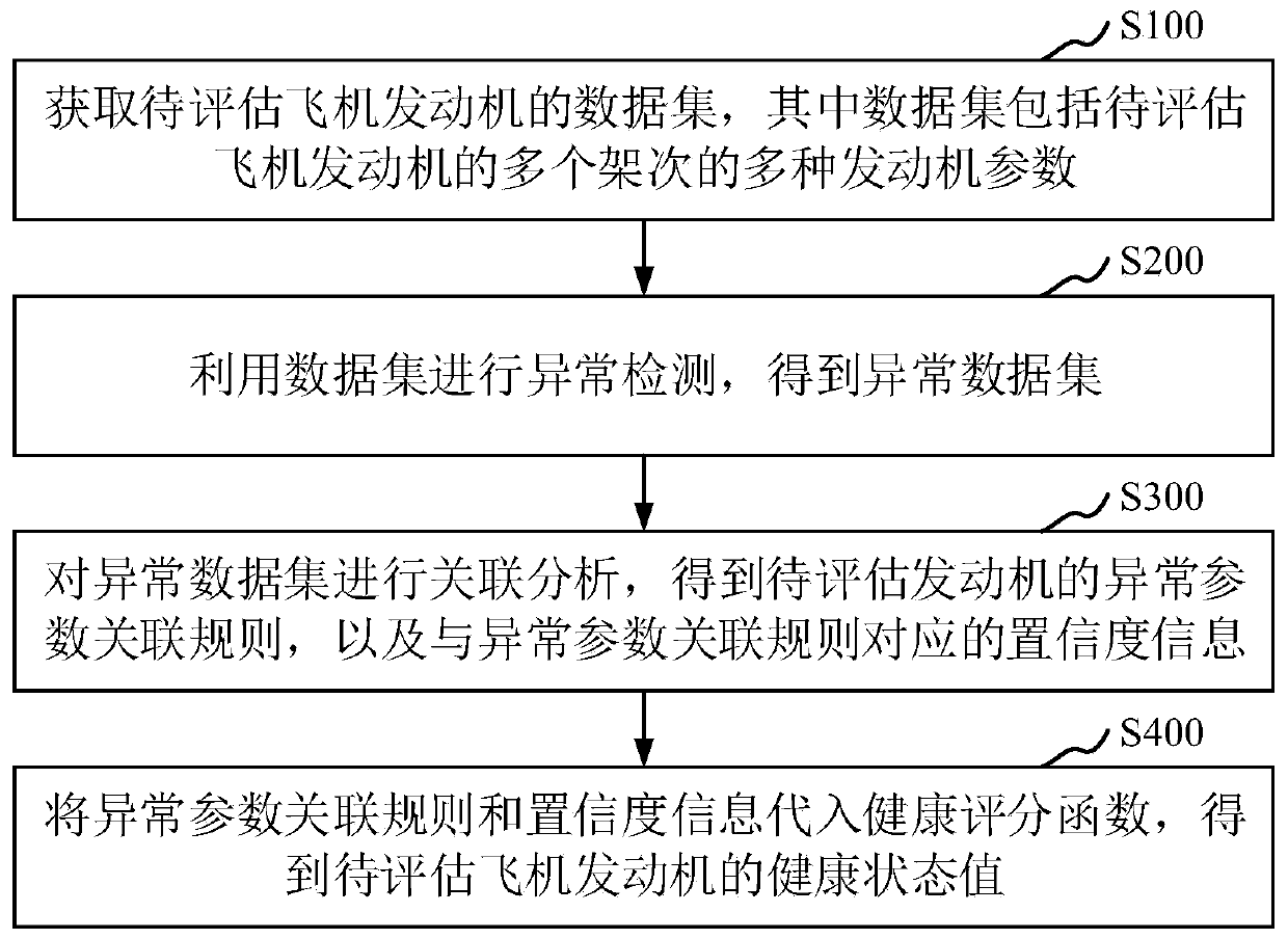 Health assessment method of aircraft engine, computer equipment and storage medium