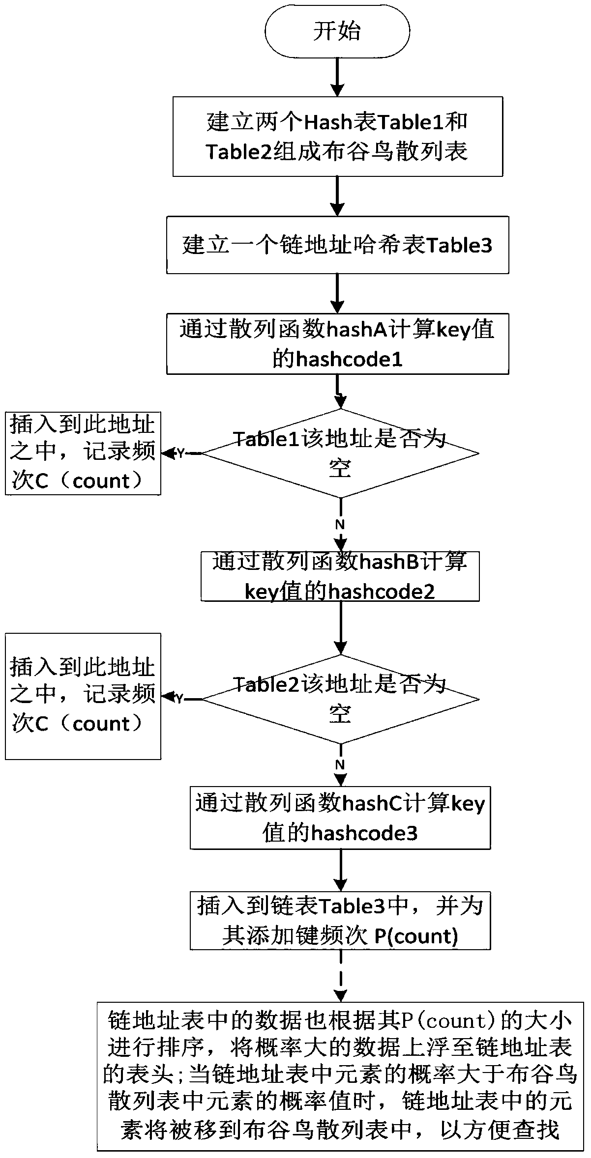 Method for efficiently and quickly solving hash conflicts