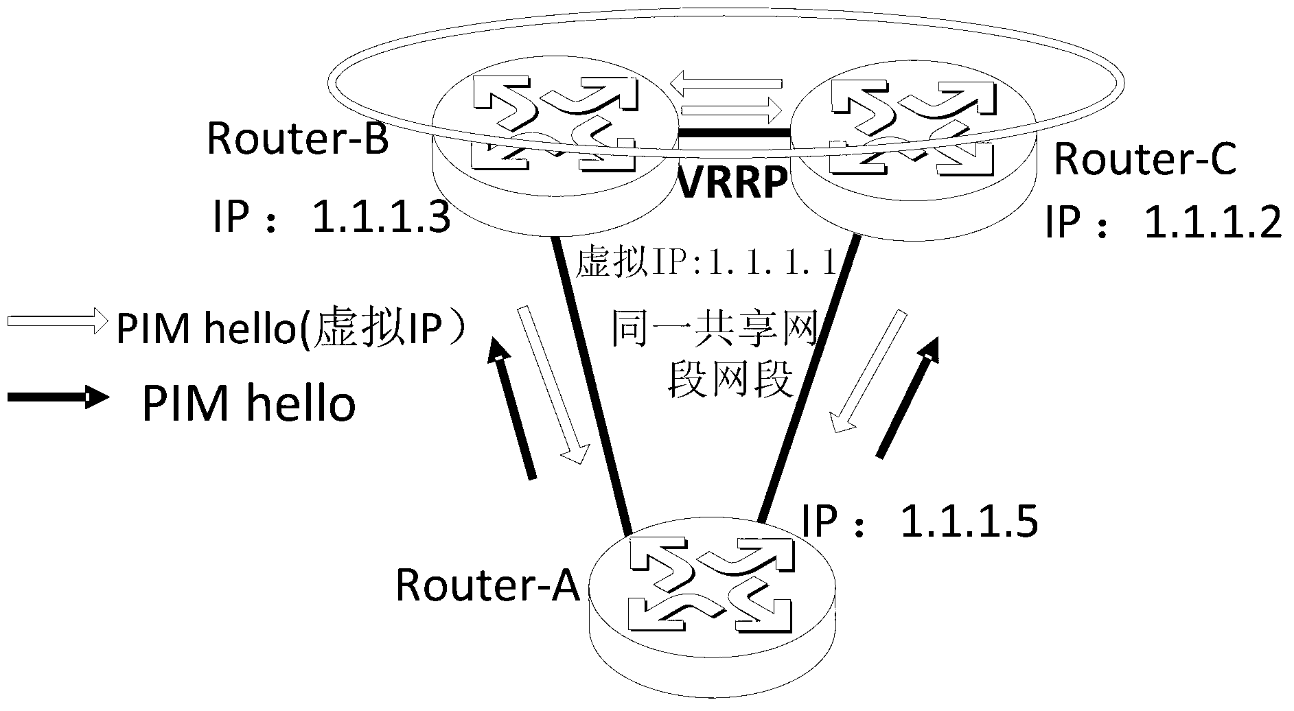 Method and device for realizing PIM multicast in VRRP network environment