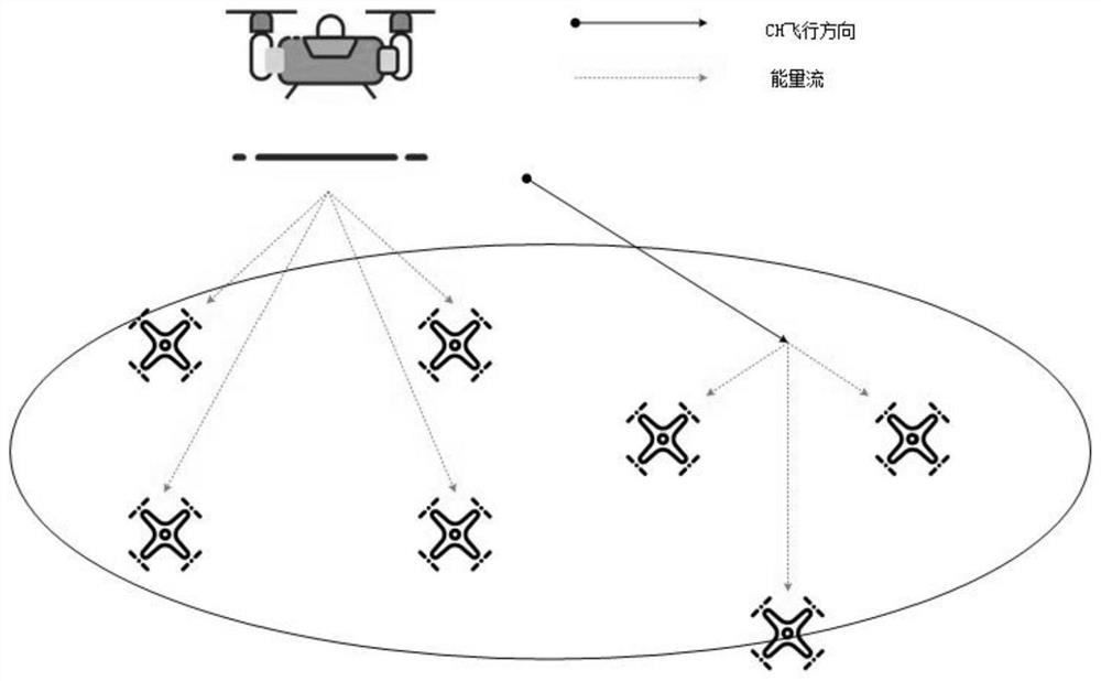 Air wireless charging method for UAV formation