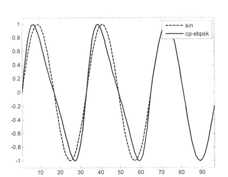 Multivariate position random polar MCP-EBPSK (Multivariate Continuous Phase-Extended Binary Phase Shift Keying) modulation and demodulation method