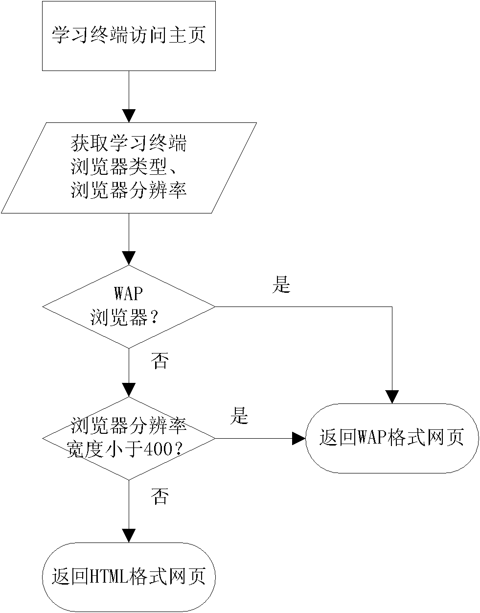 Method and device for realizing multi-screen interactive mobile learning