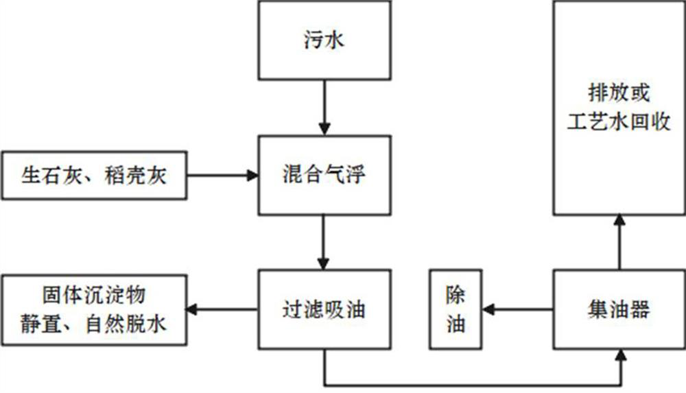 Edible oil production sewage treatment system and process