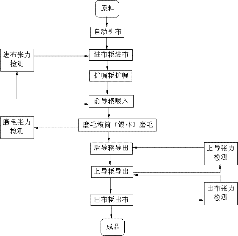 Roughing-up machine multi-shaft drive tension control system and method for controlling tension thereof