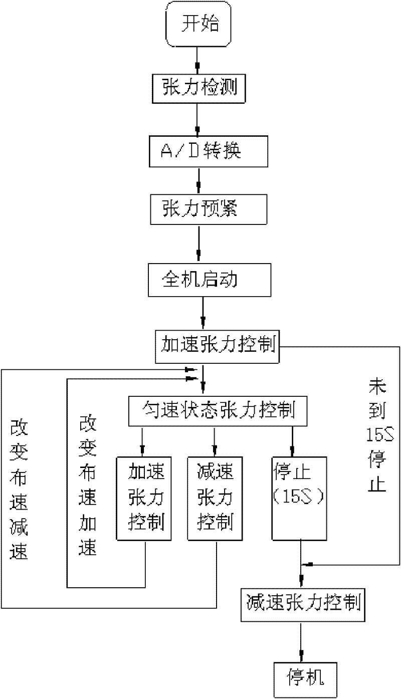 Roughing-up machine multi-shaft drive tension control system and method for controlling tension thereof