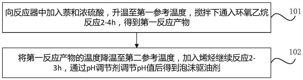 Alkyl-polyethoxy-sodium naphthalene sulfonate foam oil-displacing agent and preparation method thereof