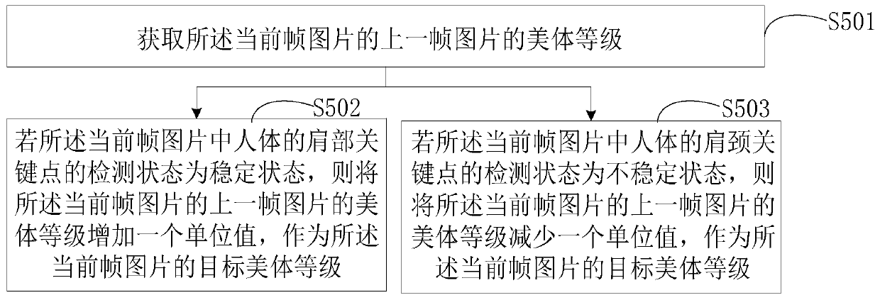 Human body shoulder and neck processing method and device in video and electronic equipment