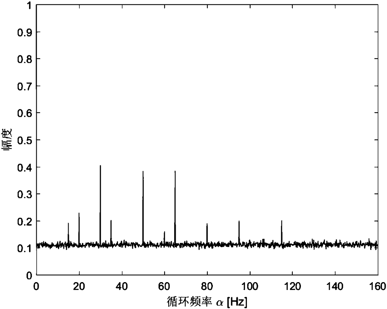 Fan slight fault detection method based on vibration signal circulation stability