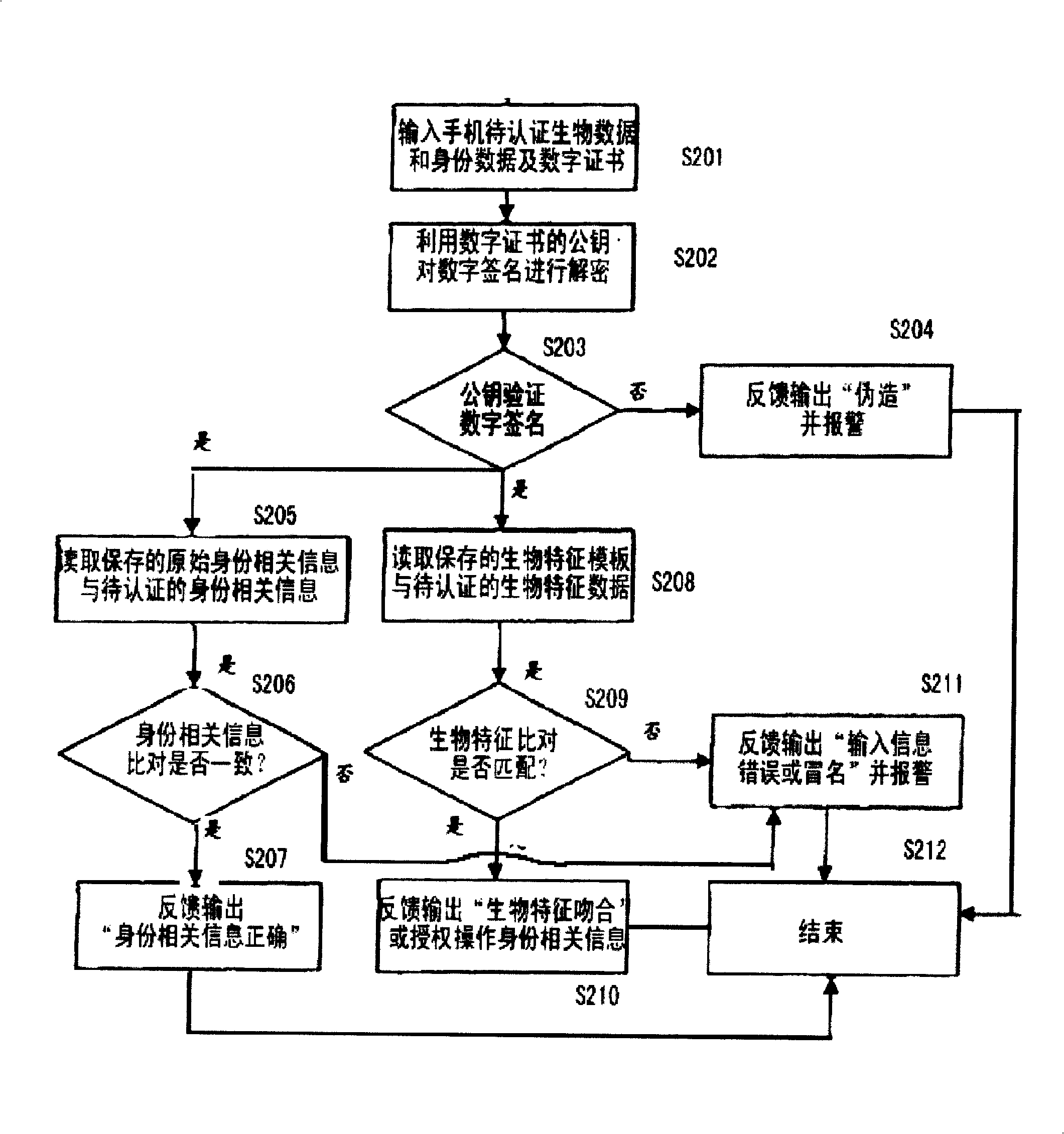 Mobile phone biological identity certification production and authentication method, and its authentication system