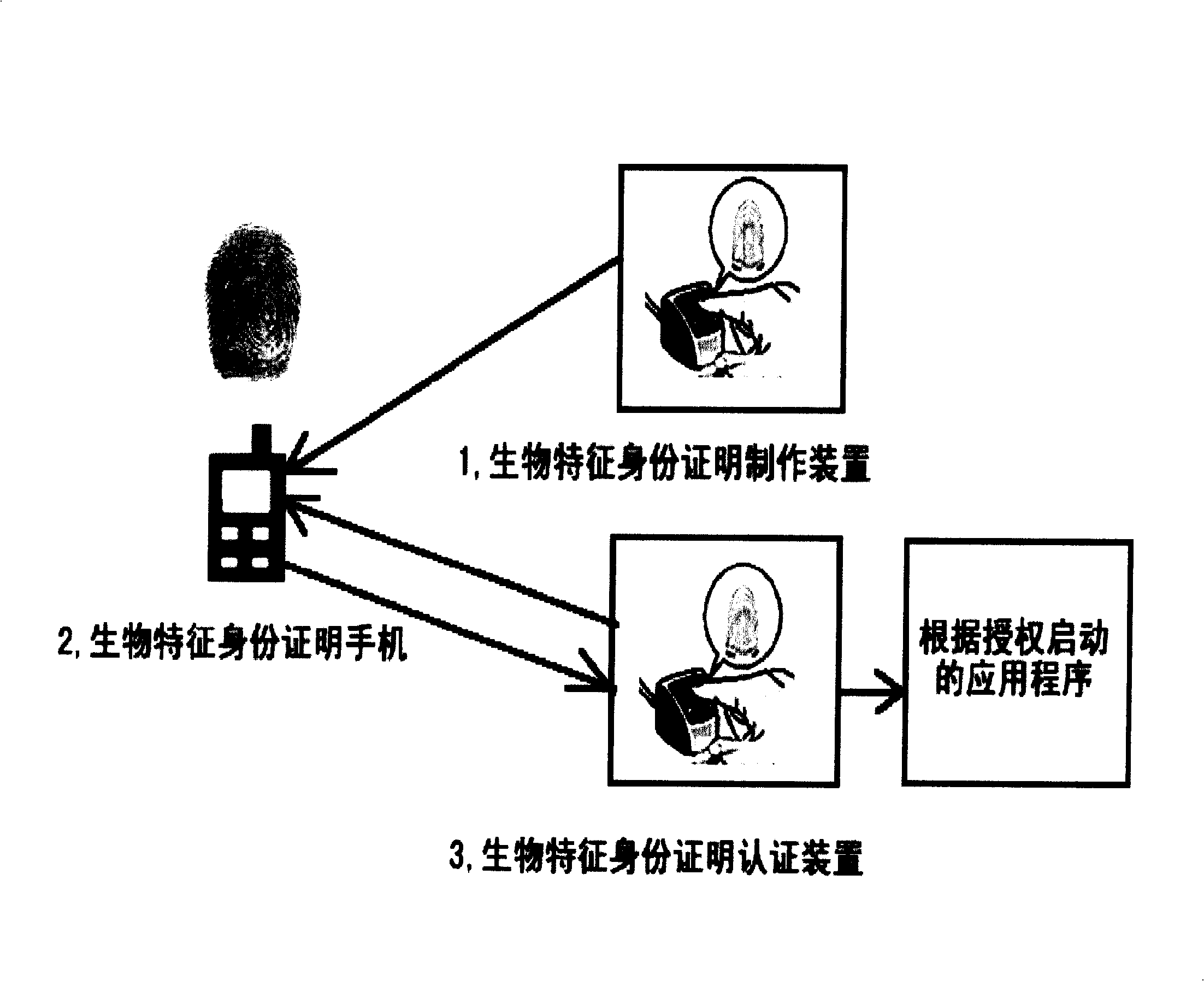 Mobile phone biological identity certification production and authentication method, and its authentication system