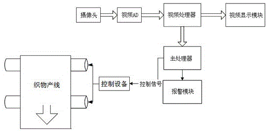 An online fabric defect detection and alarm system based on machine vision