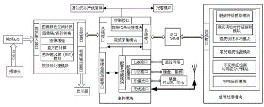 An online fabric defect detection and alarm system based on machine vision