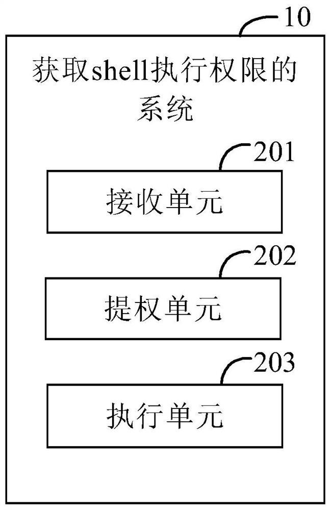 Method, system, computer device and storage medium for acquiring shell execution authority
