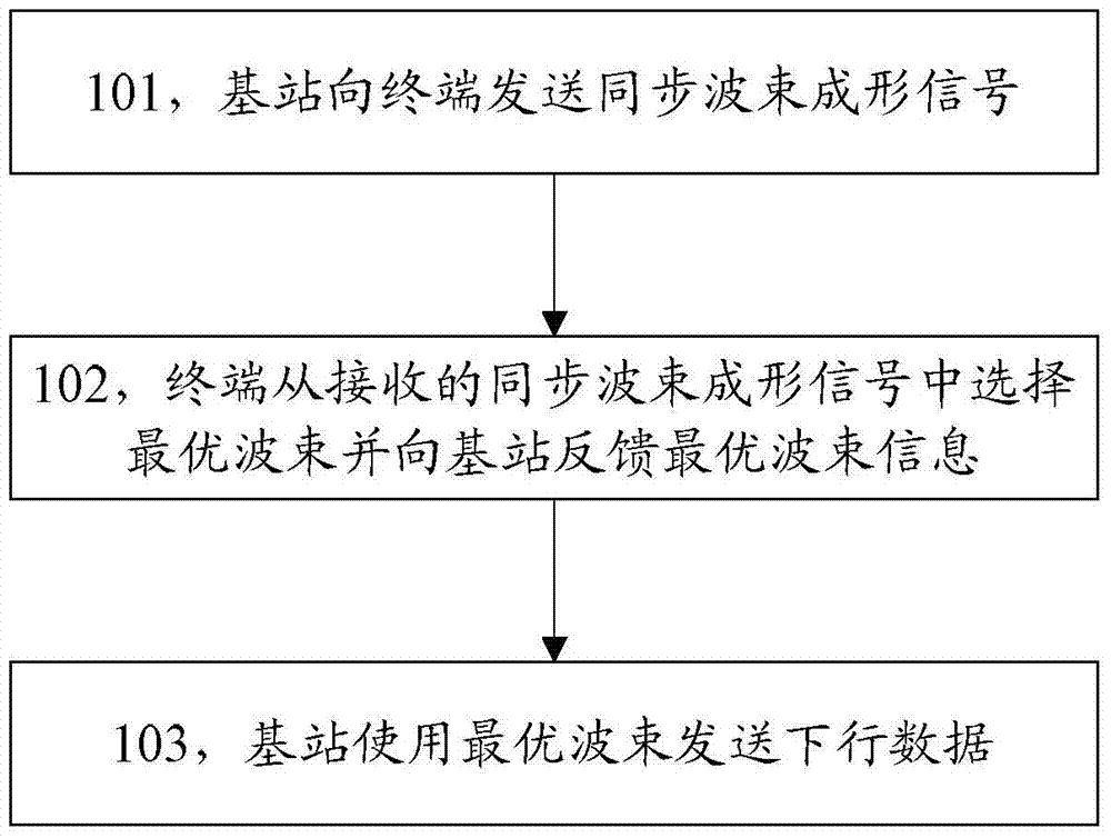 Sending and receiving method, base station and terminal for synchronous wave beam forming signals