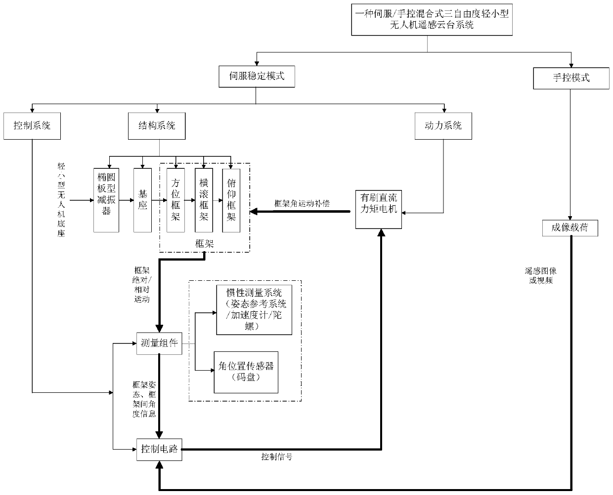 A servo/manual hybrid three-degree-of-freedom remote sensing pan-tilt system for light and small UAVs