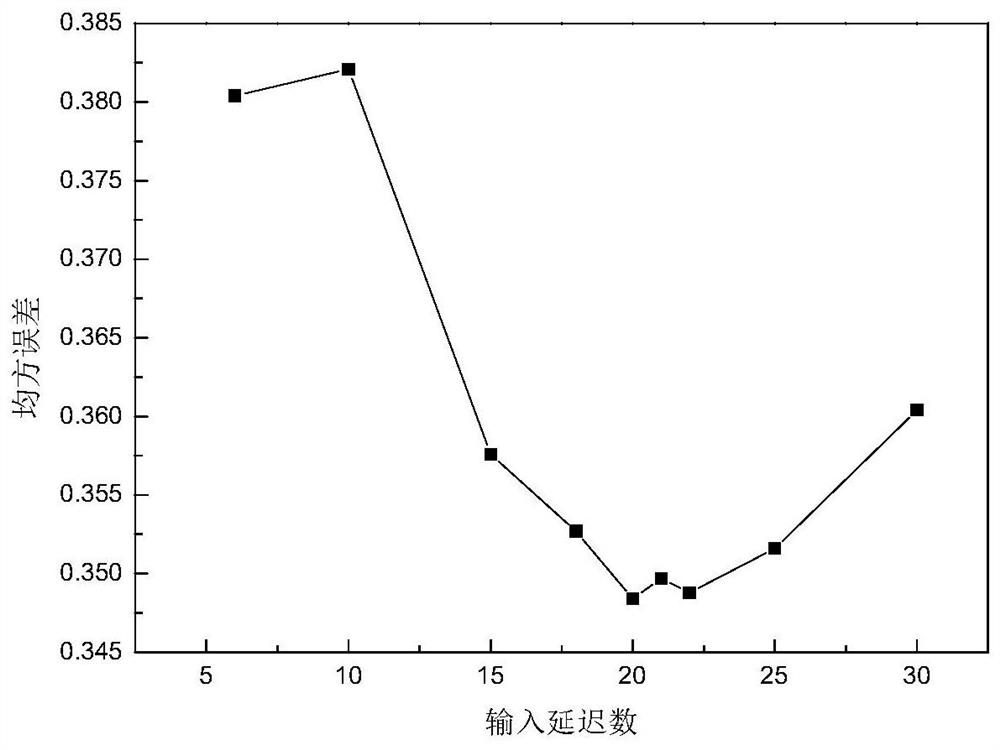 Coal-fired unit water wall temperature prediction neural network model