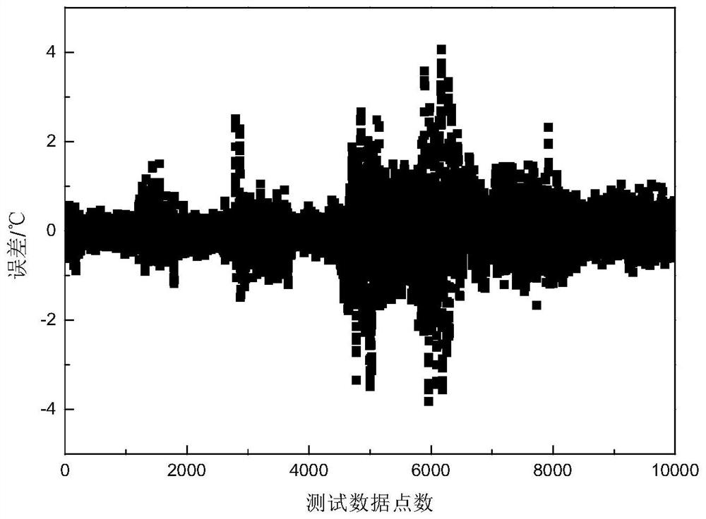 Coal-fired unit water wall temperature prediction neural network model