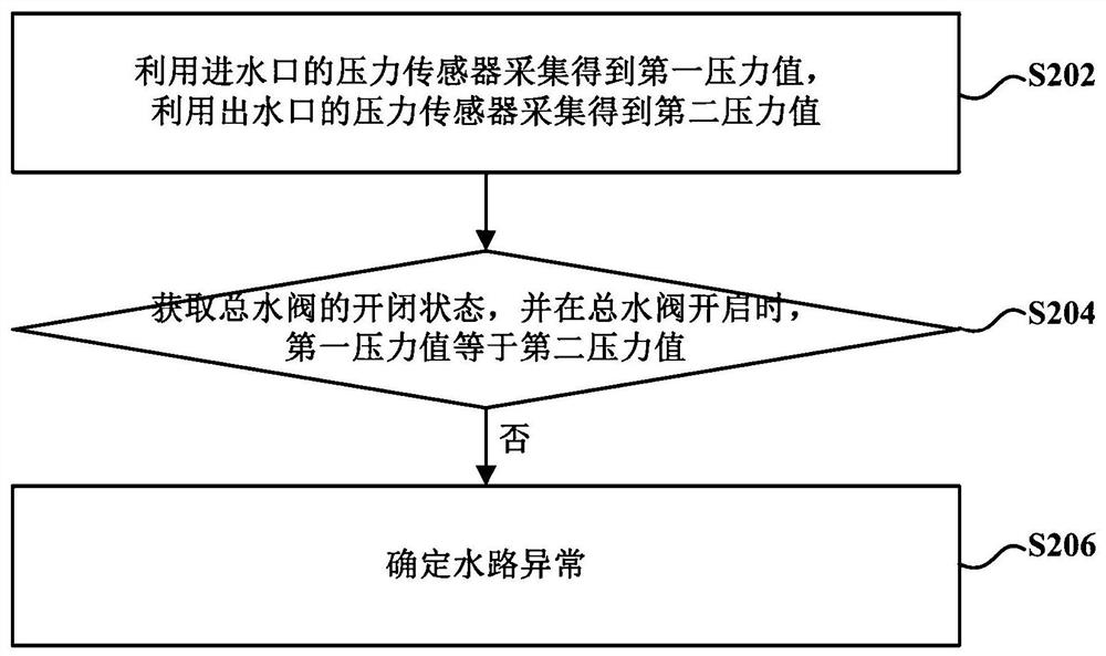 Abnormal detection method and device for waterway