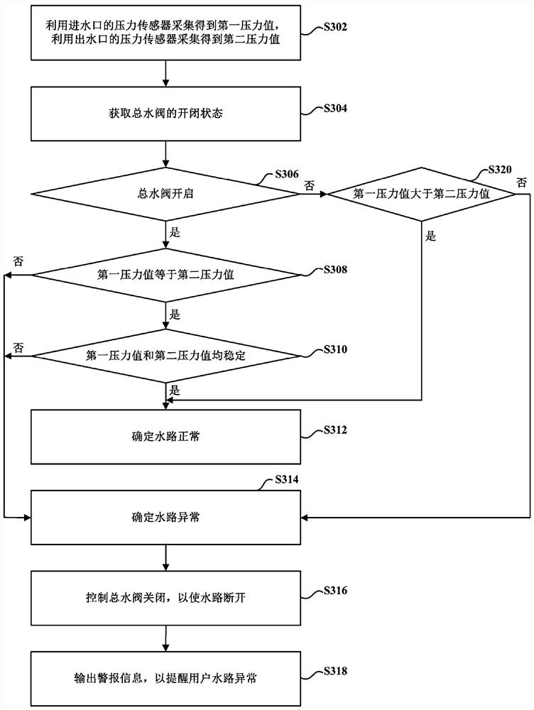 Abnormal detection method and device for waterway