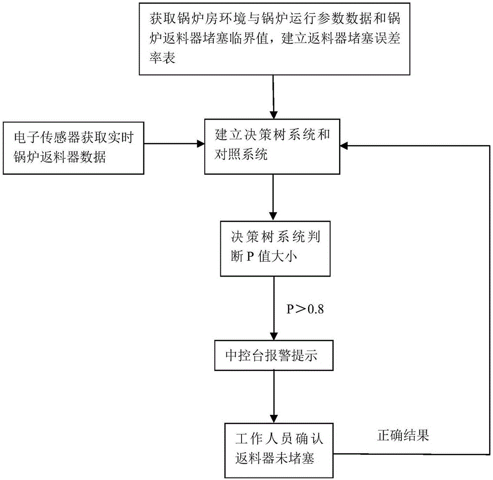 Boiler return feeder blockage prewarning method based on decision tree system