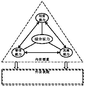 Real estate development enterprise comprehensive strength evaluation method