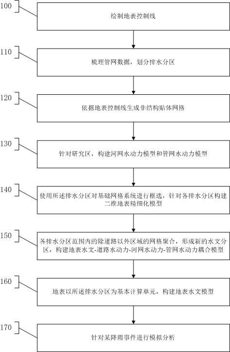 Different-scale hierarchical nested simulation method for urban rainfall and flood process