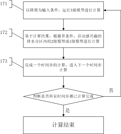 Different-scale hierarchical nested simulation method for urban rainfall and flood process