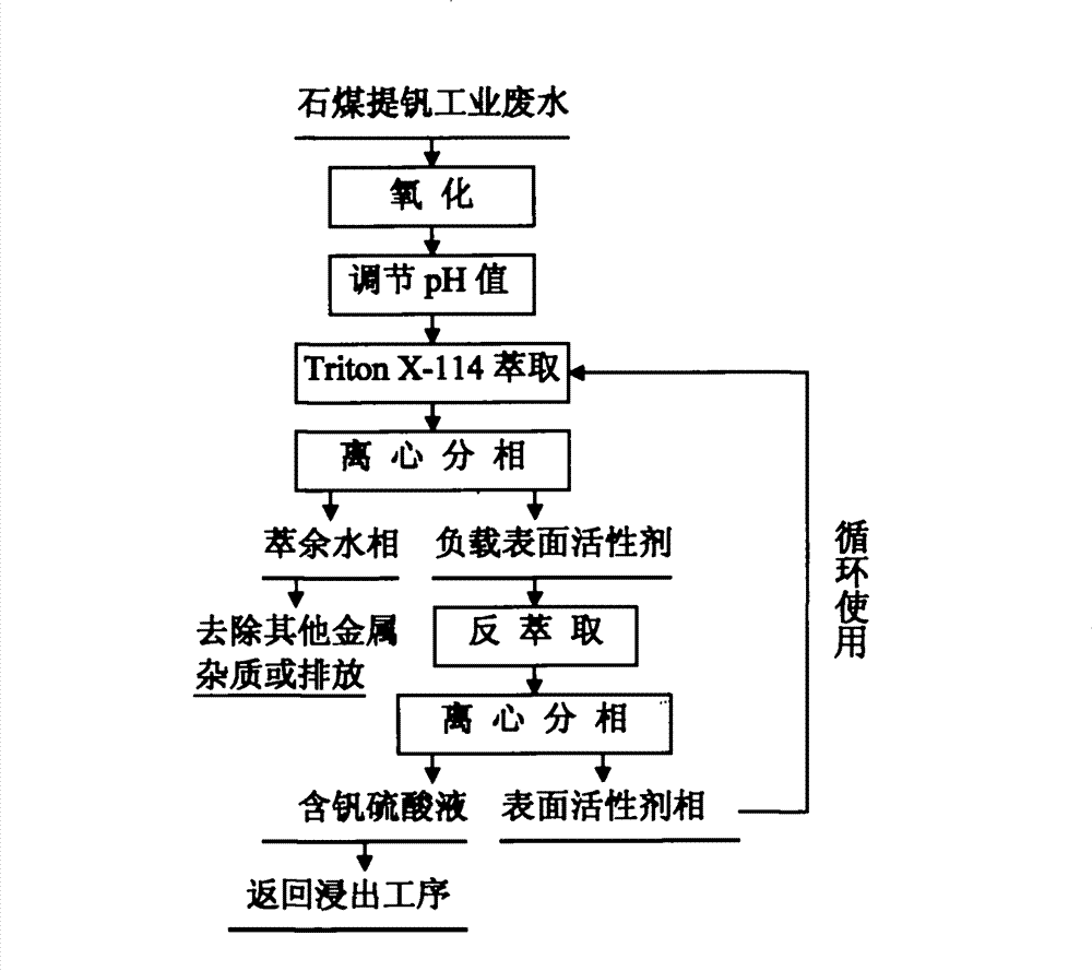 Method for recovering medium-concentration and low-concentration vanadium in industrial sewage resulted from stone coal vanadium extraction