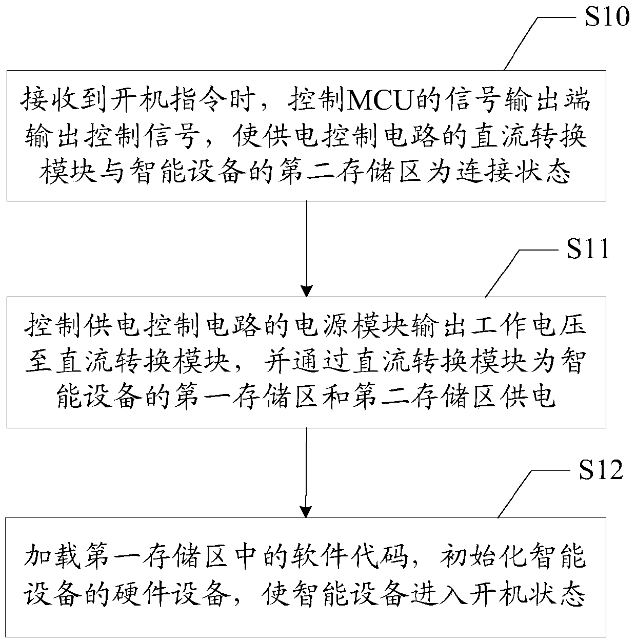 Power supply control circuit and method for realizing fast start-up of intelligent equipment