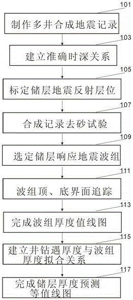 A Method of Reservoir Prediction Using Seismic Wave Group Thickness