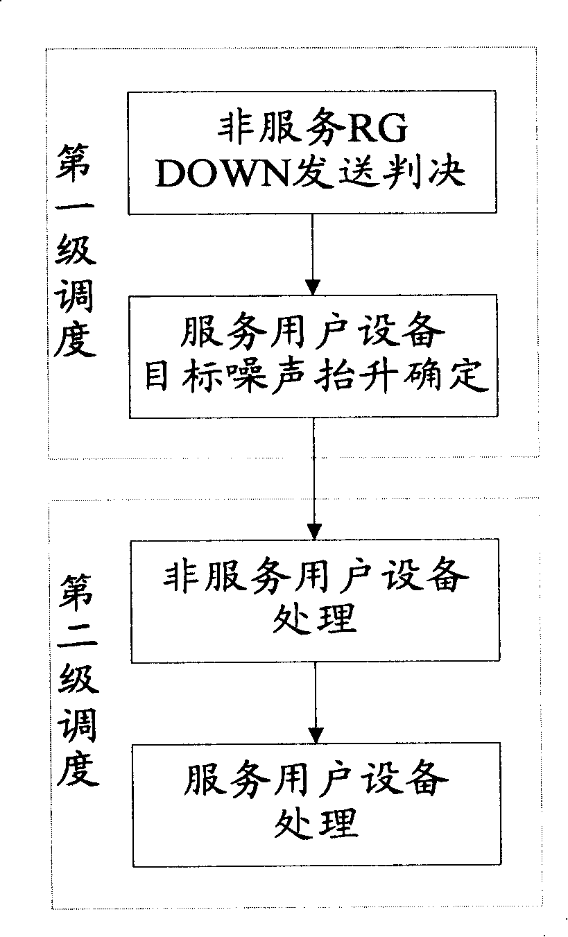 High-speed uplink packet access scheduling method and system