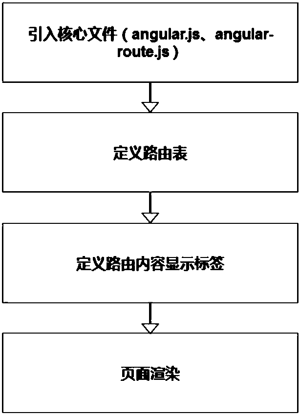 SPA (single page application) Single page implementing method and system