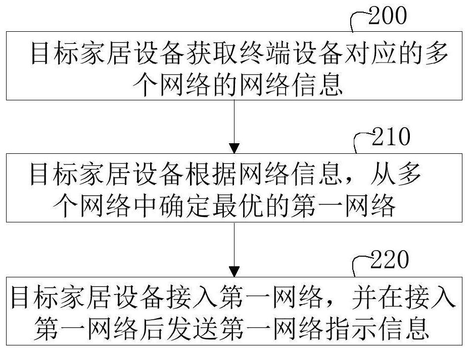 Network selection method and device, home equipment, storage medium and program product