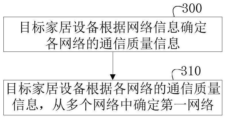 Network selection method and device, home equipment, storage medium and program product