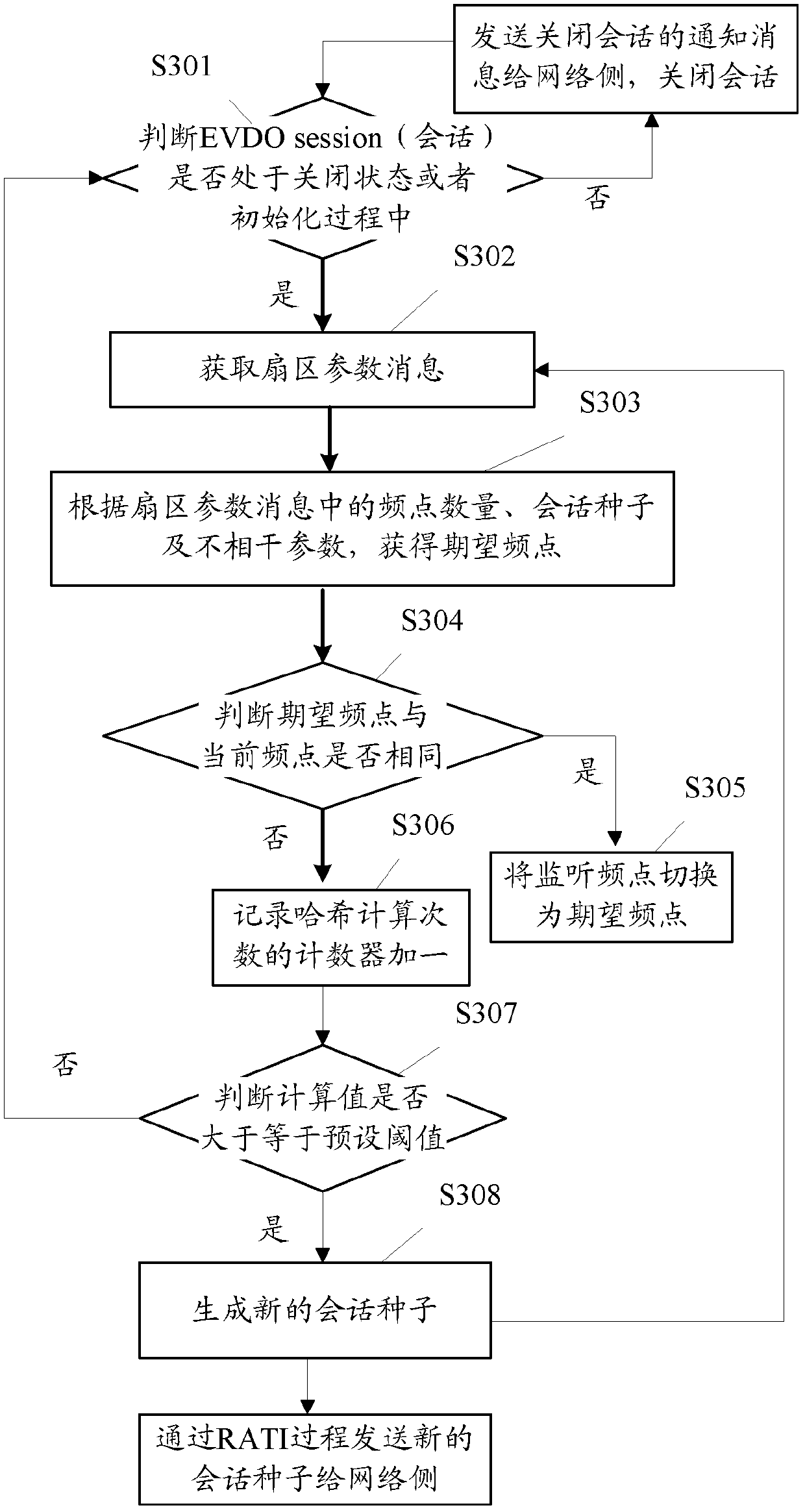 A method for an access terminal to switch monitoring frequency points and an access terminal