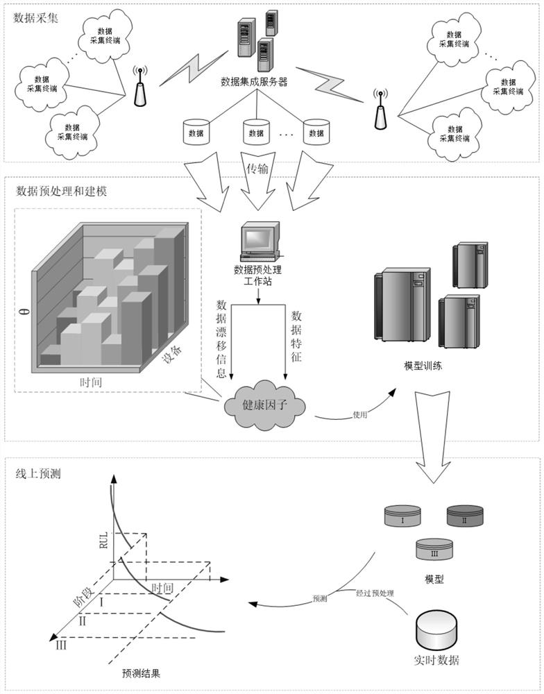 Equipment residual life prediction method and system based on industrial big data, and medium