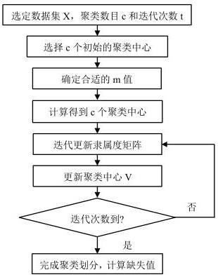 A method for filling missing values ​​of water quality monitoring data