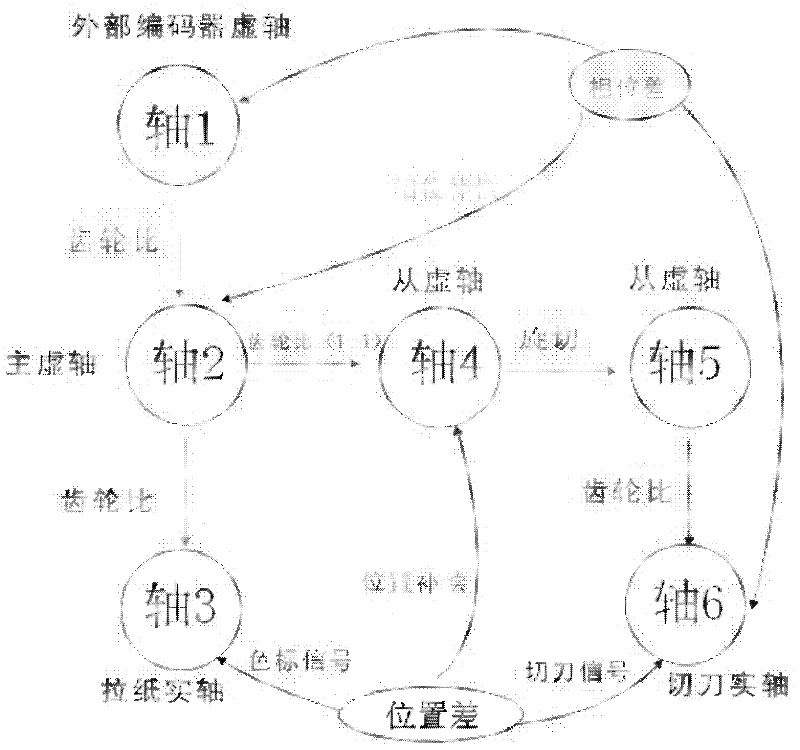 Bag making machine control system using bus-type motion controller and control method thereof